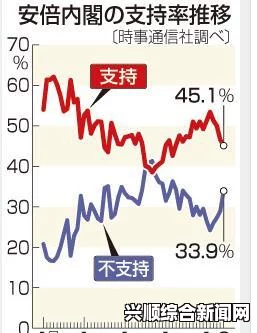 安倍内阁支持率连续四个月下滑 陷办学丑闻引不满