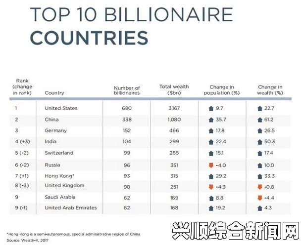 中国十亿美元富豪达568人 身家总和可抵韩国GDP（图）