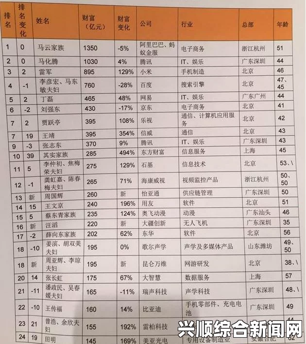 2016胡润全球富豪榜前十名榜单及其解析