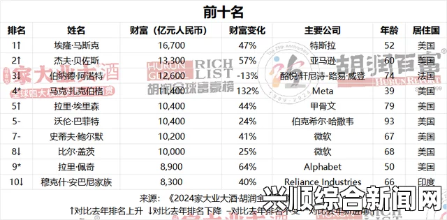 2016胡润全球富豪榜前十名榜单及其解析
