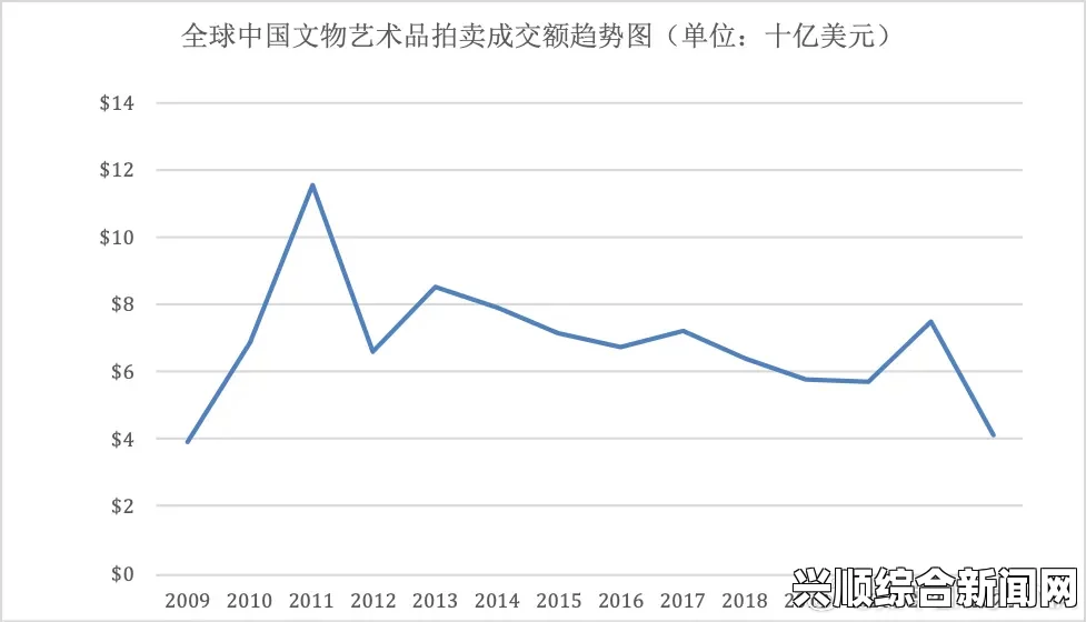 美媒，中国艺术品拍卖市场的影响力日益增强