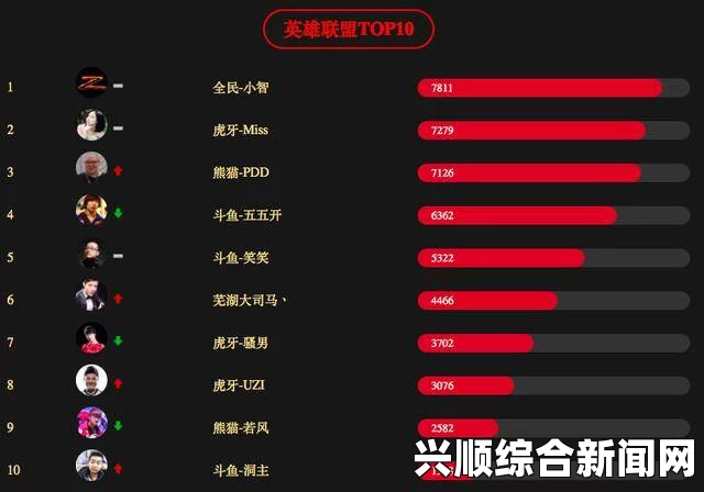 斗鱼主播真实人气排行榜泄露，大司马竟是55开的三倍！