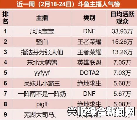 斗鱼主播真实人气排行榜泄露，大司马竟是55开的三倍！