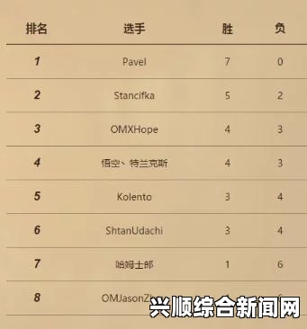 炉石中欧对抗赛5月7日综述，Orange领跑积分榜