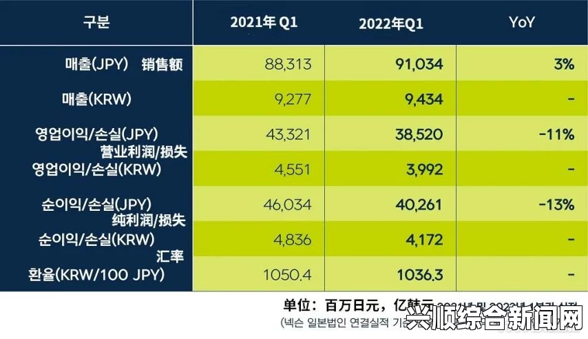 DNF继续发力，Nexon一季度业绩亮眼，净赚12亿