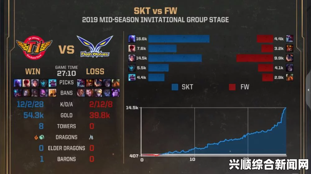 MSI半决赛综述，SKT以3比0完美胜出FW，昂首挺进决赛