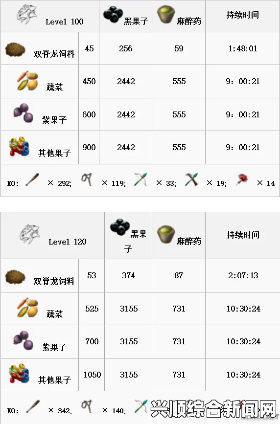 方舟，生存进化—恐龙驯服时间一览表与驯龙时间分析