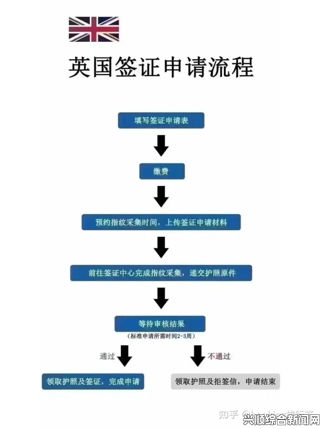 英国签证申请流程及24小时可取签证服务收费增加6360元详解