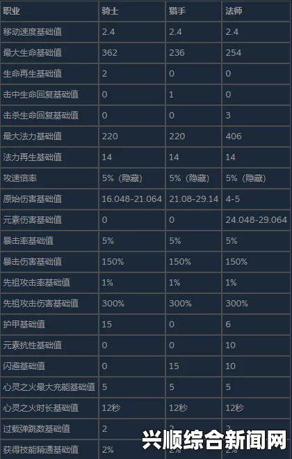 一、升级后的基础属性