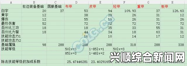 DNF90ss防具B套费用分析