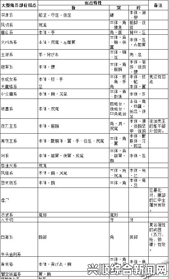 讨鬼传极 BOSS弱属性一览表