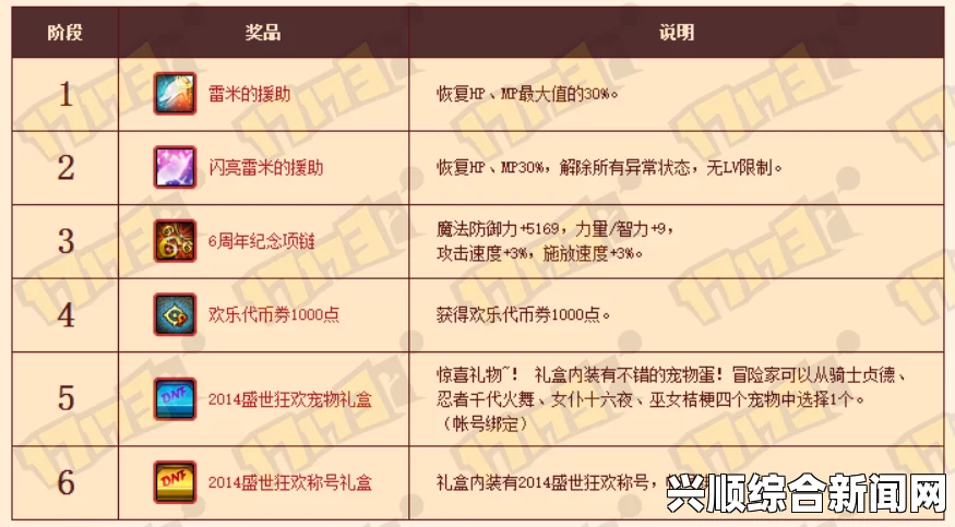 DNF历年周年庆站街奖励一览
