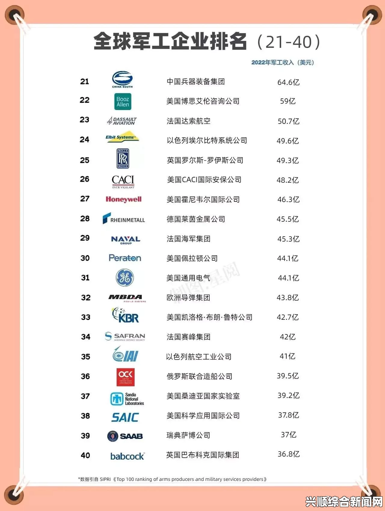 全球军工百强企业排名揭晓，美国企业占据显著优势