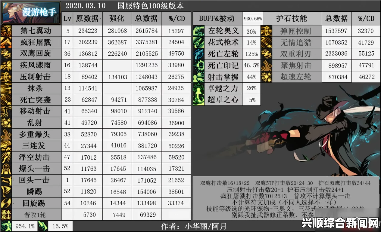 DNF现版本男漫游伤害统计BUG介绍