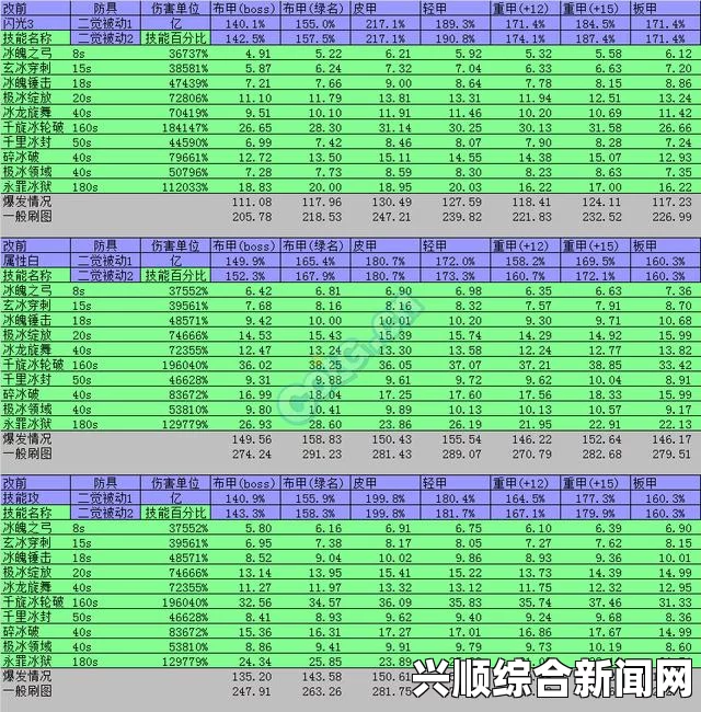 DNF冰结大改提升率计算