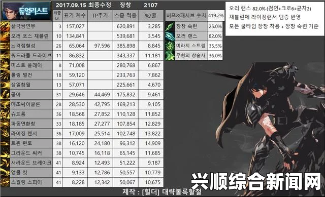 DNF韩测赵云改版后技能百分比数据解析