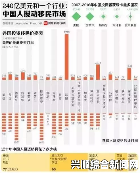 美媒报道，数百中国富翁为绿卡耗费上亿美元