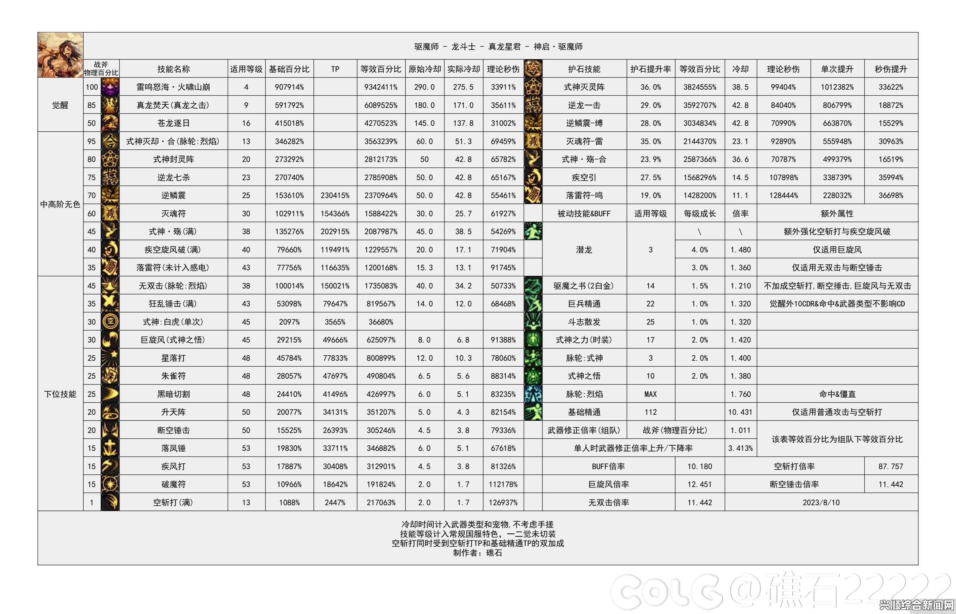 DNF驱魔单人技能实际百分比计算