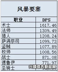 魔兽世界7.2.5版本DPS排行榜全解析，谁称霸榜首？