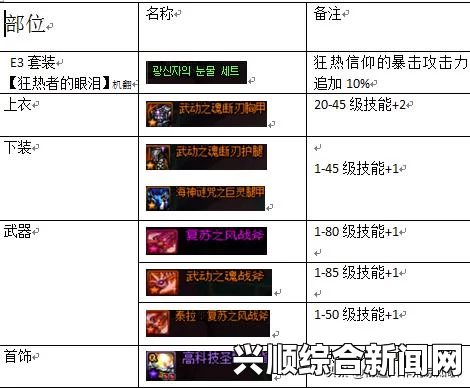 DNF异端审判者如何提升狂热信仰力及换装攻略