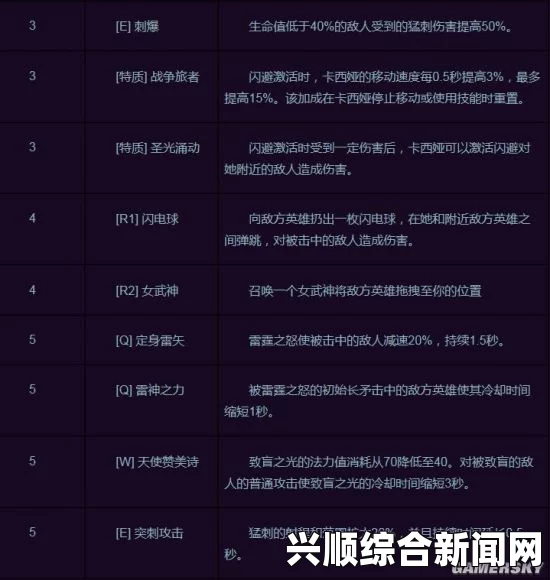 风暴英雄2.0版，亚马逊卡西娅技能及天赋一览