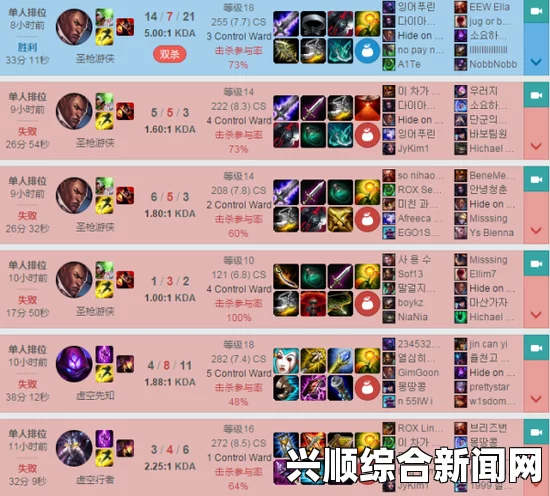Faker排位九连跪引发关注，KT战队或成最大赢家