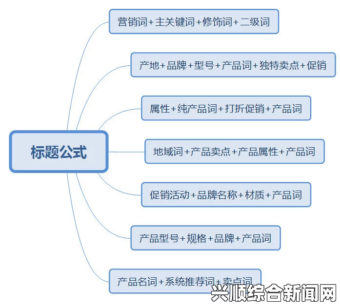 二、核心关键词与小标题排序