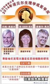 2014年诺贝尔医学奖，挪威夫妇与科学家发现大脑内GPS