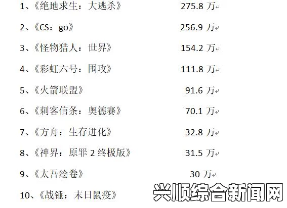 绝地求生大逃杀连续两周霸榜Steam销量榜首，游戏市场热潮持续引领者