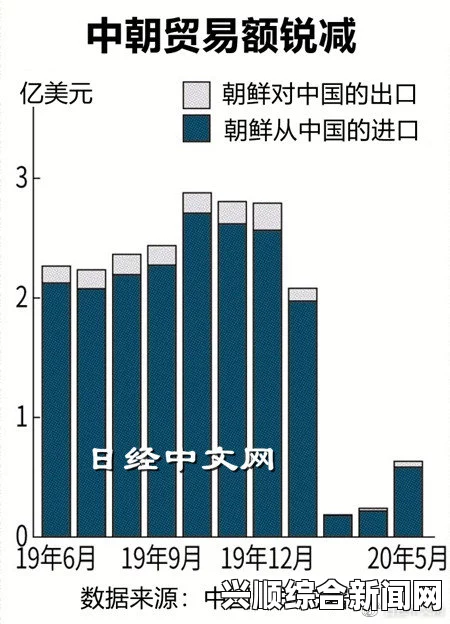 外媒报道，朝鲜增加向中国出口粮食量，以缓解外汇短缺压力