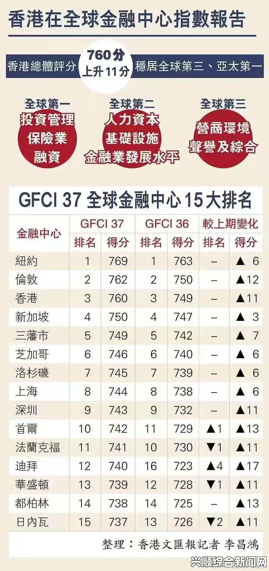 全球城市综合实力排名揭晓，香港与北京崭露头角领跑未来