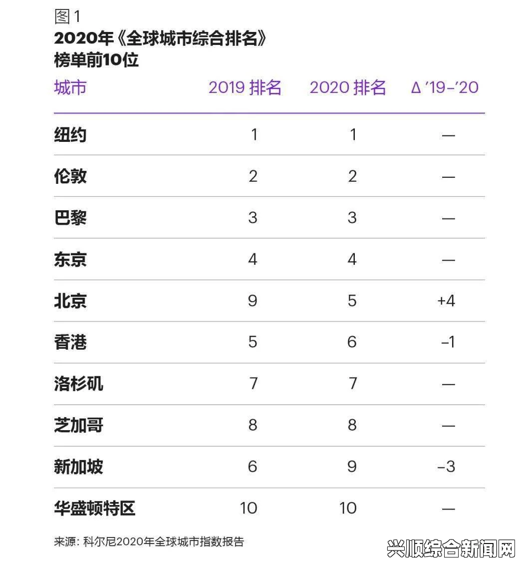 世界城市综合实力排行榜，香港与北京崭露头角